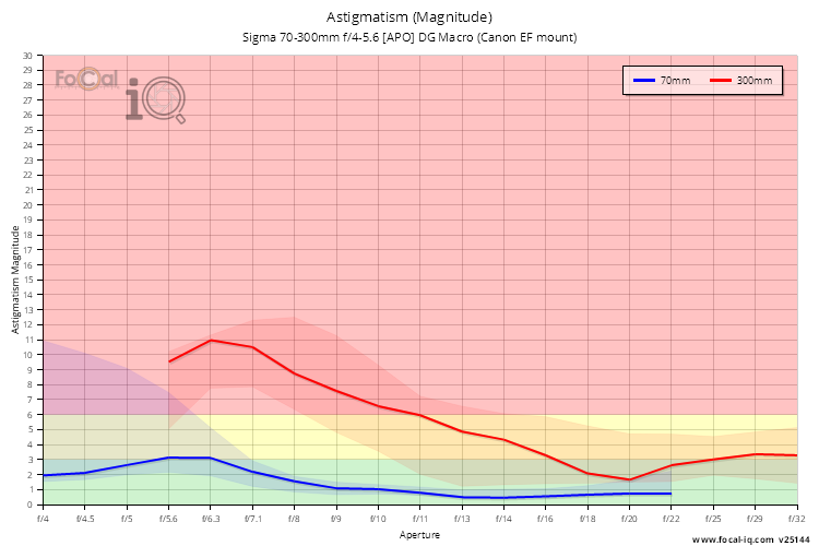 Astigmatism (Magnitude) for Sigma 70-300mm f/4-5.6 [APO] DG Macro (Canon EF mount)